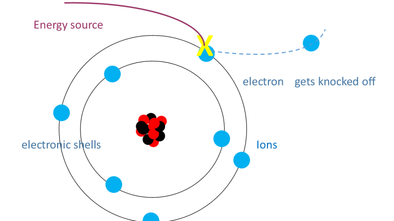 ionisation 3